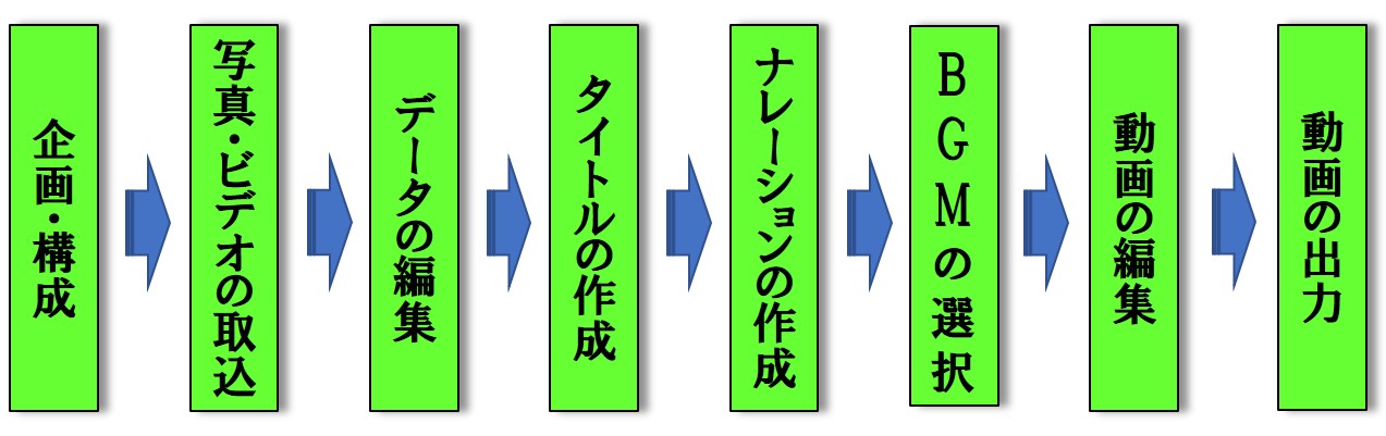 動画の作成手順